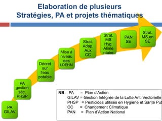 Elaboration de plusieurs
Stratégies, PA et projets thématiques
PA
GILAV
PA
gestion
séc.
PHSP
Strat.
MS
Hyg.
Alime
ntaire
PAN
SEStrat.
Adap.
Aux
CC
Décret
sur
l’eau
potable
Mise à
niveau
des
LDEHM
Strat.
MS en
SE
NB : PA = Plan d’Action
GILAV = Gestion Intégrée de la Lutte Anti Vectorielle
PHSP = Pesticides utilisés en Hygiène et Santé Pub
CC = Changement Climatique
PAN = Plan d’Action National
 