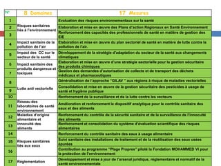 N° Domaines Mesures
1
Risques sanitaires
liés à l’environnement
Evaluation des risques environnementaux sur la santé
2 Elaboration et mise en œuvre des Plans d’action Régionaux en Santé Environnement
Renforcement des capacités des professionnels de santé en matière de gestion des
EIE
3
4
Impact sanitaire de la
pollution de l’air
Elaboration et mise en œuvre du plan sectoriel de santé en matière de lutte contre la
pollution de l’air.
5
Impact des CC sur le
secteur de la santé
Développement de la stratégie d’adaptation du secteur de la santé aux changements
climatiques
6 Impact sanitaire des
produits dangereux et
toxiques
Elaboration et mise en œuvre d’une stratégie sectorielle pour la gestion sécuritaire
des produits chimiques
7
Gestion des demandes d’autorisation de collecte et de transport des déchets
médicaux et pharmaceutiques
8
Lutte anti vectorielle
Généralisation de l’approche ‘’GILAV ’’ aux régions à risque de maladies vectorielles
Consolidation et mise en œuvre de la gestion sécuritaire des pesticides à usage de
santé et hygiène publique9
10 Renforcement de la surveillance et de la lutte contre les vecteurs
11
Réseau des
laboratoires de santé
environnement
Amélioration et renforcement le dispositif analytique pour le contrôle sanitaire des
eaux et des aliments
12
Maladies d’origine
alimentaire et
innocuité des
aliments
Renforcement du contrôle de la sécurité sanitaire et de la surveillance de l’innocuité
des aliments
13
Renforcement et consolidation du système d’évaluation scientifique des risques
alimentaires
14
Risques sanitaires
liés aux eaux
Renforcement du contrôle sanitaire des eaux à usage alimentaire
15
Suivi sanitaire des installations de traitement et de la réutilisation des eaux usées
épurées
16
Contribution au programme ‘’Plage Propres’’ piloté la Fondation MOHAMMED VI pour
la protection de l’environnement
17 Réglementation
Développement et mise à jour de l’arsenal juridique, réglementaire et normatif de la
santé environnementale
8 17
 