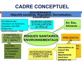 CADRE CONCEPTUEL
RISQUES SANITAIRES
ENVIRONNEMENTAUX
Air, Eau,
Aliments …
Normalisation,
réglementatio
n, alertes
sanitaires …
Contrôles
réglementaire
s, Evaluation
de l’Impact
Sanitaire, …
Interventions du
ressort des
autres
départements
(sauf pour
quelques cas :
Surveillance des
indicateurs de Santé Env.,
Evaluation des RSE,
Etudes éco-
épidémiologiques, Veille …
 