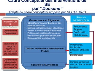 Cadre Conceptuel des interventions de
SE
par ‘’Domaine’’
Adapté du cadre conceptuel proposé par CEHA/EMRO
INSTITUTION
S
RESPONSABL
ES
Départements
Régulateurs
Institutions en
charge de
fournir le
service/produit
à la population
Départements
chargés du
contrôle et de
l’autocontrôle
Gouvernance et Régulation
• Objectifs du ‘’service’’ basés sur des
objectifs sanitaires
• Normes opérationnelles et sécuritaires
basées sur des impératifs sanitaires
• Politiques et stratégies fondées sur
des données probantes et factuelles
• Responsabilité institutionnelle
Gestion, Production et Distribution du
Produit
Contrôle et Surveillance
Performance
Progrès
Conformité
Etat de santé
Performance,
Conformité
Efficacité, Efficience
et
Déficits/Ecart
Contrôle sanitaire et
suivi de l’état de santé
des pop.
Rôles du
Ministère de la
Santé
 