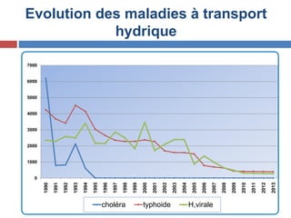 Evolution des maladies à transport
hydrique
0
1000
2000
3000
4000
5000
6000
7000
1990
1991
1992
1993
1994
1995
1996
1997
1998
1999
2000
2001
2002
2003
2004
2005
2006
2007
2008
2009
2010
2011
2012
2013
choléra typhoide H,virale
 