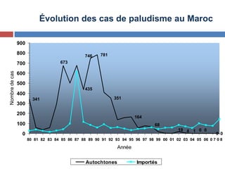 341
781
351
164
0 0
68
001419
435
746
673
0
100
200
300
400
500
600
700
800
900
80 81 82 83 84 85 86 87 88 89 90 91 92 93 94 95 96 97 98 99 00 01 02 03 04 05 06 0 7 0 8
Année
Nombredecas
Autochtones Importés
Évolution des cas de paludisme au Maroc
 