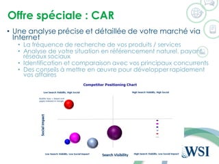 Offre spéciale : CAR
• Une analyse précise et détaillée de votre marché via
Internet
• La fréquence de recherche de vos produits / services
• Analyse de votre situation en référencement naturel, payant,
réseaux sociaux
• Identification et comparaison avec vos principaux concurrents
• Des conseils à mettre en œuvre pour développer rapidement
vos affaires
©2015 WSI. All rights reserved.
 
