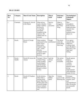 16
BEAT CHART:
Beat
No.
Category Beat/ Event Name Description Player
Goal
Outcome /
Unlock
Psychological /
Emotional
Impact
1 Cinematic Cutscene 01 Arrival
at the Manor
Ethan arrives,
meets a faceless
helper, explores
the foyer &
Living Hall,
encounters
Seraphine at the
staircase. She
subdues him via
servants.
Survive
intro
encounter.
Ethan is
dragged to
the Client
Wing.
Slow
atmospheric
build; faceless
helper provokes
uncanny fear;
mansion
aesthetics draw
players in.
2 Puzzle Puzzle 01 Escape
Room
Ethan awakens
imprisoned in the
Guest Tower.
Must craft a
lockpick using
rope + metal.
Beat the
Lockpick Tactile
puzzle to open
the door
Escape
confinement
The player
enters the
Guest Wing
floor loop.
Low agency
moment after
abduction;
crafting a pick
gives the player
their first “I can
fight back”
feeling.
3 Puzzle /
Stealth
Puzzle 02 Access the
Atrium
Navigate 3 floors
of Guest Wing
while avoiding
hostile helpers
and the Keeper.
Must defeat the
Keeper to obtain
the key.
each the
Atrium
door.
The atrium
becomes
accessible.
Stealth against
helpers;
multi-floor
visibility
increases
paranoia while
giving
empowerment
when defeating
Keeper for key.
4 Puzzle Puzzle 03 Fireplace
Hatch
In the kitchens,
Ethan finds a
burning metal
hatch. Must find
Broken pipes and
correctly arrange
them to redirect
water instead of
fuel
Open the
hidden
hatch.
Unlocks
access to the
Skinning Pits.
Grotesque
kitchen, rotting
remains; relief
and
accomplishment
after solving the
environmental
puzzle.
 