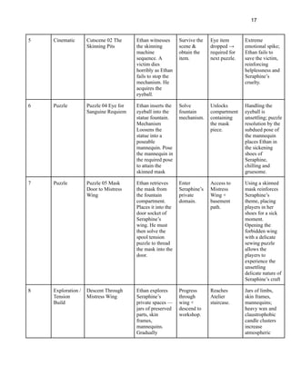 17
5 Cinematic Cutscene 02 The
Skinning Pits
Ethan witnesses
the skinning
machine
sequence. A
victim dies
horribly as Ethan
fails to stop the
mechanism. He
acquires the
eyeball.
Survive the
scene &
obtain the
item.
Eye item
dropped →
required for
next puzzle.
Extreme
emotional spike;
Ethan fails to
save the victim,
reinforcing
helplessness and
Seraphine’s
cruelty.
6 Puzzle Puzzle 04 Eye for
Sanguine Requiem
Ethan inserts the
eyeball into the
statue fountain.
Mechanism
Loosens the
statue into a
poseable
mannequin. Pose
the mannequin in
the required pose
to attain the
skinned mask
Solve
fountain
mechanism.
Unlocks
compartment
containing
the mask
piece.
Handling the
eyeball is
unsettling; puzzle
resolution by the
subdued pose of
the mannequin
places Ethan in
the sickening
shoes of
Seraphine,
chilling and
gruesome.
7 Puzzle Puzzle 05 Mask
Door to Mistress
Wing
Ethan retrieves
the mask from
the fountain
compartment.
Places it into the
door socket of
Seraphine’s
wing. He must
then solve the
spool tension
puzzle to thread
the mask into the
door.
Enter
Seraphine’s
private
domain.
Access to
Mistress
Wing +
basement
path.
Using a skinned
mask reinforces
Seraphine’s
theme, placing
players in her
shoes for a sick
moment.
Opening the
forbidden wing
with a delicate
sewing puzzle
allows the
players to
experience the
unsettling
delicate nature of
Seraphine’s craft
8 Exploration /
Tension
Build
Descent Through
Mistress Wing
Ethan explores
Seraphine’s
private spaces —
jars of preserved
parts, skin
frames,
mannequins.
Gradually
Progress
through
wing +
descend to
workshop.
Reaches
Atelier
staircase.
Jars of limbs,
skin frames,
mannequins;
heavy wax and
claustrophobic
candle clusters
increase
atmospheric
 