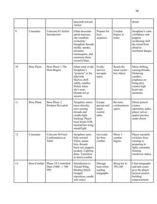 18
descends toward
Atelier.
dread.
9 Cinematic Cutscene 03 Atelier
Introduction
Ethan descends
spiral staircase
into candlelit
workshop.
Seraphine threads
needle, speaks,
animates
mannequins, and
summons them
toward Ethan.
Prepare for
boss
sequence.
Combat
begins in
maze.
Seraphine’s calm
confidence and
puppets
awakening shift
the mood from
dread to
imminent danger.
10 Boss Phase Boss Phase 1 The
Hunt Begins
Ethan must evade
Seraphine’s
“projects” in the
labyrinth.
Shelves shift
subtly, candles
flicker when
she’s near,
threads act as
sensors.
Evade,
survive,
navigate
maze.
Reach the
maze center /
key object.
Maze shifting,
sensing threads,
flickering
candles;
emphasis on
being prey
creates high
heart-rate
moments.
11 Boss Phase Boss Phase 2
Predator Revealed
Seraphine enters
maze directly;
uses sensing
threads and
candle-light
tracking. Player
must break LOS,
mislead her using
sound/light.
Escape
pursuit and
reach
central
table.
Re-enter
confrontation
space.
Direct pursuit
creates
adrenaline spike;
player solves
spatial puzzles
under threat.
12 Cinematic Cutscene 04 Final
Confrontation at
Table
Seraphine turns
fully toward
Ethan, taunts
him, threads
burst out, puppets
awaken. Lighting
dims. Transition
to direct combat.
Get ready
for boss
combat.
Phase 3
combat
begins.
Player mentally
switches from
running to
preparing to
fight; cinematic
framing
reinforces stakes.
13 Boss Combat Phase 3A Controlled
Duel (1000 → 700
HP)
Introduction to
Thread Whip,
Binding Stitch,
Grapple
reposition, candle
safe zones.
Damage
boss while
reading
telegraphs.
Bring her to
70% HP.
Clear telegraphs
and safe zones
give the player
tactical control,
building
empowerment.
 