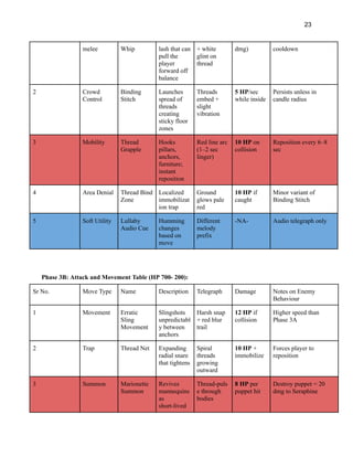 23
melee Whip lash that can
pull the
player
forward off
balance
+ white
glint on
thread
dmg) cooldown
2 Crowd
Control
Binding
Stitch
Launches
spread of
threads
creating
sticky floor
zones
Threads
embed +
slight
vibration
5 HP/sec
while inside
Persists unless in
candle radius
3 Mobility Thread
Grapple
Hooks
pillars,
anchors,
furniture;
instant
reposition
Red line arc
(1–2 sec
linger)
10 HP on
collision
Reposition every 6–8
sec
4 Area Denial Thread Bind
Zone
Localized
immobilizat
ion trap
Ground
glows pale
red
10 HP if
caught
Minor variant of
Binding Stitch
5 Soft Utility Lullaby
Audio Cue
Humming
changes
based on
move
Different
melody
prefix
-NA- Audio telegraph only
Phase 3B: Attack and Movement Table (HP 700- 200):
Sr No. Move Type Name Description Telegraph Damage Notes on Enemy
Behaviour
1 Movement Erratic
Sling
Movement
Slingshots
unpredictabl
y between
anchors
Harsh snap
+ red blur
trail
12 HP if
collision
Higher speed than
Phase 3A
2 Trap Thread Net Expanding
radial snare
that tightens
Spiral
threads
growing
outward
10 HP +
immobilize
Forces player to
reposition
3 Summon Marionette
Summon
Revives
mannequins
as
short-lived
Thread-puls
e through
bodies
8 HP per
puppet hit
Destroy puppet = 20
dmg to Seraphine
 