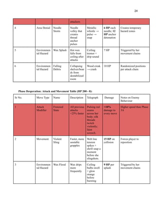 24
attackers
4 Area Denial Needle
Storm
Needle
volley that
creates
thread
anchor
pulses
Metallic
whistle →
pulse →
snap
6 HP each
needle; 12
HP anchor
detonation
Creates temporary
hazard zones
5 Environmen
tal Hazard
Wax Splash Hot wax
falls from
ceiling after
attacks
Ceiling
tremor +
drip sound
7 HP Triggered by her
movement chains
6 Environmen
tal Hazard
Falling
Debris
Collapsing
shelves/boar
ds from
destabilized
room
Wood creak
→ crash
10 HP Randomized positions
per attack chain
Phase Desperation: Attack and Movement Table (HP 200 - 0):
Sr No. Move Type Name Description Telegraph Damage Notes on Enemy
Behaviour
1 Attack
Modifier
Frenzied
State
All previous
attacks
+25% faster
Pulsing red
seams
across her
body; silk
threads
twitch
violently;
faint
screech.
+10%
damage to
every move
Higher speed than Phase
3A
2 Movement Violent
Sling
Faster, more
unstable
grapples
Web line
tension
spikes +
shrill snap a
moment
before she
slingshots.
15 HP on
collision
Forces player to
reposition
3 Environmen
tal Hazard
Wax Flood Wax drips
more
frequently
Ceiling
bulbs swell
+ glow
orange
before
bursting
9 HP per
splash
Triggered by her
movement chains
 