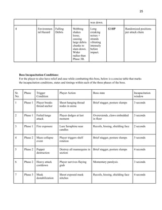 25
wax down.
4 Environmen
tal Hazard
Falling
Debris
Webbing
shakes
loose,
causing
large debris
chunks to
slam down.
Wider
radius than
Phase 3B.
Long
creaking
noises +
strands
vibrating
intensely
before
impact.
12 HP Randomized positions
per attack chain
Boss Incapacitation Conditions:​
For the player to also have relief and ease while combatting this boss, below is a concise table that marks
the incapacitation conditions, states and timings within each of the three phases of the boss.
Sr.
No.
Phase Trigger
Condition
Player Action Boss state Incapacitation
window
1 Phase 1 Player breaks
thread anchor
Shoot hanging thread
nodes in arena
Brief stagger, posture slumps 3 seconds
2 Phase 1 Failed lunge
attack
Player dodges at last
moment
Overextends, claws embedded
in floor
3 seconds
3 Phase 1 Fire exposure Lure Seraphine near
candles
Recoils, hissing, shielding face 2 seconds
4 Phase 2 Maze collapse
event
Player triggers shelf
rotation
Brief stagger, posture slumps 5 seconds
5 Phase 2 Puppet
destruction
Destroy all mannequins in
section
Brief stagger, posture slumps 4 seconds
6 Phase 2 Heavy attack
cooldown
Player survives flaying
grab
Momentary paralysis 3 seconds
7 Phase 3 Mask
destabilization
Shoot exposed mask
stitches
Recoils, hissing, shielding face 4 seconds
 