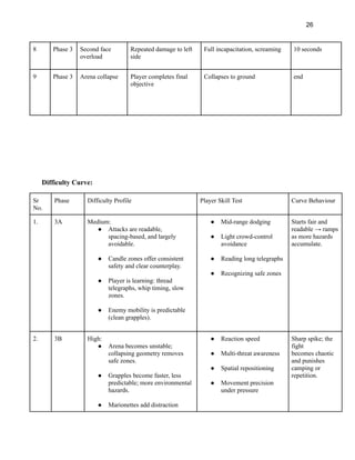 26
8 Phase 3 Second face
overload
Repeated damage to left
side
Full incapacitation, screaming 10 seconds
9 Phase 3 Arena collapse Player completes final
objective
Collapses to ground end
Difficulty Curve:
Sr
No.
Phase Difficulty Profile Player Skill Test Curve Behaviour
1. 3A Medium:
●​ Attacks are readable,
spacing-based, and largely
avoidable.​
●​ Candle zones offer consistent
safety and clear counterplay.​
●​ Player is learning: thread
telegraphs, whip timing, slow
zones.​
●​ Enemy mobility is predictable
(clean grapples).
●​ Mid-range dodging​
●​ Light crowd-control
avoidance​
●​ Reading long telegraphs​
●​ Recognizing safe zones
Starts fair and
readable → ramps
as more hazards
accumulate.
2. 3B High:
●​ Arena becomes unstable;
collapsing geometry removes
safe zones.​
●​ Grapples become faster, less
predictable; more environmental
hazards.​
●​ Marionettes add distraction
●​ Reaction speed​
●​ Multi-threat awareness​
●​ Spatial repositioning​
●​ Movement precision
under pressure
Sharp spike; the
fight
becomes chaotic
and punishes
camping or
repetition.
 
