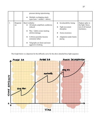 27
pressure during repositioning.​
●​ Multiple overlapping attack
types (nets + needles + debris).
3. Desperati
on
Burst Lethality:
●​ All attacks amplified; cooldowns
reduced.​
●​ Wax + debris create stacking
attrition damage.​
●​ Collision punishes become
extremely lethal.​
●​ Telegraphs are faster and more
aggressive-looking.
●​ Invulnerability timing​
●​ Tight movement
discipline​
●​ Arena awareness​
●​ Adaptation under frantic
pacing
Highest spike in
the fight. Stress
test of all learned
mechanics.
The Graph below is a depiction for the difficulty curve for the above detailed boss fight sequence:
 