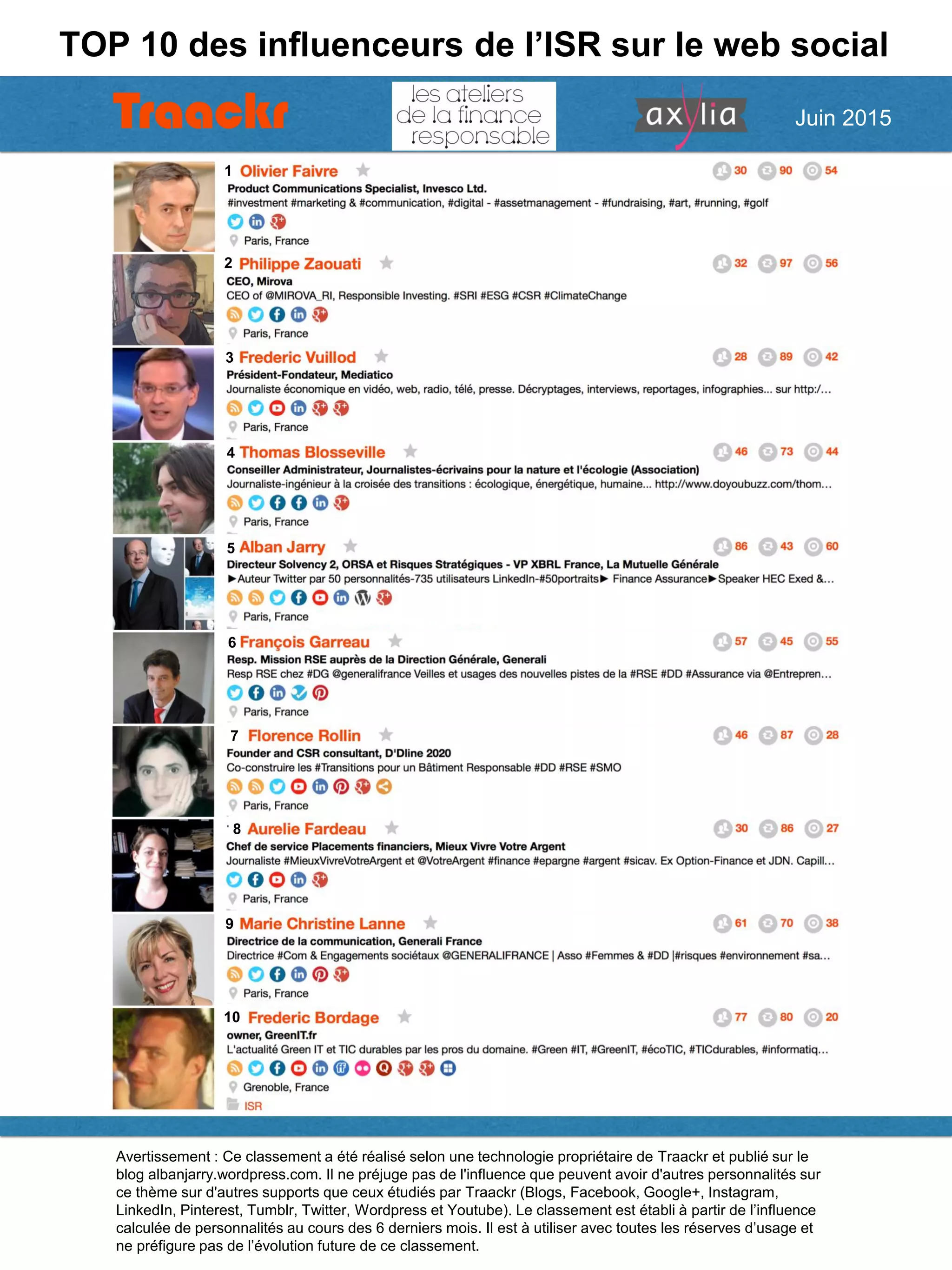 2
1
3
4
5
6
7
8
9
10
TOP 10 des influenceurs de l’ISR sur le web social
Avertissement : Ce classement a été réalisé selon une technologie propriétaire de Traackr et publié sur le
blog albanjarry.wordpress.com. Il ne préjuge pas de l'influence que peuvent avoir d'autres personnalités sur
ce thème sur d'autres supports que ceux étudiés par Traackr (Blogs, Facebook, Google+, Instagram,
LinkedIn, Pinterest, Tumblr, Twitter, Wordpress et Youtube). Le classement est établi à partir de l’influence
calculée de personnalités au cours des 6 derniers mois. Il est à utiliser avec toutes les réserves d’usage et
ne préfigure pas de l’évolution future de ce classement.
Juin 2015