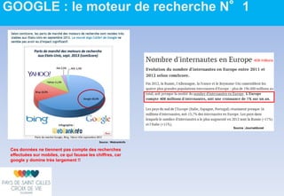 Source : Webrankinfo
GOOGLE : le moteur de recherche N°1
Ces données ne tiennent pas compte des recherches
effectuées sur mobiles, ce qui fausse les chiffres, car
google y domine très largement !!
Source :Journaldunet
408 millions
 
