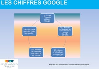 LES CHIFFRES GOOGLE
91 % des
Français
utilisent
Google
750 millions
d’utilisateurs
Google
chrome
20 millions
d’utilisateurs
Google Apps
100 milliards
de requêtes
chaque mois
sur google
250 millions de
comptes créés
sur google +
Google Apps est un service externalisé de messagerie collaborative proposé par google
 