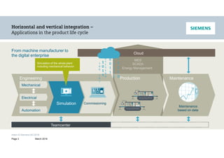 Intern © Siemens AG 2016
Page 3 March 2016
Teamcenter
Simulation Commissioning
Maintenance
based on data
Cloud
Engineering
Mechanical
Electrical
Automation
MES
SCADA
Energy Management
Maintenance
From machine manufacturer to
the digital enterprise
Simulation of the whole plant
including mechanical behavior
Production
 