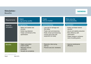 Intern © Siemens AG 2016
Page 8 March 2016
Requirements
Need for
simulation
Benefits
Higher
engineering quality
Engineering
• Better and realistic test
process
• Earlier bug detection
• Faster commitment of the
specification
• Higher automation
project quality
• Reduction time-to-
production
• Simplify the complexity
Faster
time-to-market
Commissioning
• Less risk for damage and
time delay
• Faster real commissioning
• Partly virtual commissioning,
if some part of the real
equipment not ready
• Reduction risks during
start-up
• Prevent cost (incl. hardware)
More security
and productivity
Production
• Earlier and faster trained
operator
• secure and stabile production
• More efficiency with
optimization
• Faster change or enhance-
ment of existing plants
• Improve maintenance
efficiency
 