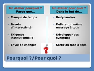 Pourquoi ?/Pour quoi ?
Un atelier pourquoi ?
Parce que…
Un atelier pour quoi ?
Dans le but de…
 Manque de temps
 Besoin
d’interactivité
 Exigence
institutionnelle
 Envie de changer
 Redynamiser
 Délivrer un même
message à tous
 Développer des
synergies
 Sortir du face-à-face
 