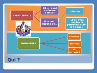 Qui ?
PARTICIPANTS
Cible : à qui
s’adresse
l’atelier
Nombre :
dépend de…
…Locaux
…Soi : avec
combien de
personnes suis-
je à l’aise ?
ANIMATEURS
Externes
Internes
Un
ou deux ?
 