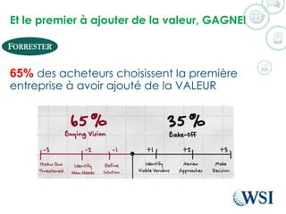 Et le premier à ajouterde la valeur,GAGNE! 
65%des acheteurs choisissent la première entreprise à avoir ajouté de la VALEUR  