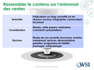 Rassemblerle contenusurl’entonnoirdes ventes 
©2014 WSI. All rights reserved. 
Notoriété 
Publications surblog; actualitésurlesréseauxsociaux; infographie; communiqué de presse 
Considération 
Ebooks, white papers;webinaires, comment?; présentations 
Décision 
Étudesde cas; produits; brochures; achetermaintenant; services; démonstrationsgratuites; programmede fidélité; packages; méthodologie  