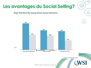 Les avantagesdu Social Selling? 
©2014 WSI. All rights reserved. 
 