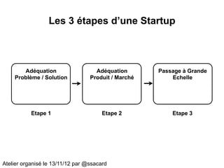 Les 3 étapes d’une Startup



       Adéquation                   Adéquation       Passage à Grande
    Problème / Solution           Produit / Marché       Echelle




           Etape 1                     Etape 2           Etape 3




Atelier organisé le 13/11/12 par @ssacard
 