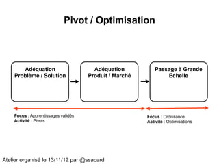 Pivot / Optimisation



       Adéquation                      Adéquation           Passage à Grande
    Problème / Solution              Produit / Marché           Echelle




    Focus : Apprentissages validés                      Focus : Croissance
    Activité : Pivots                                   Activité : Optimisations




Atelier organisé le 13/11/12 par @ssacard
 