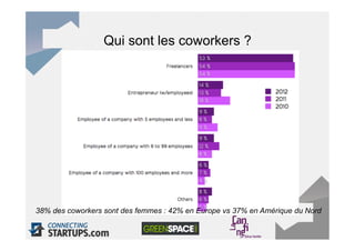 Qui sont les coworkers ?




38% des coworkers sont des femmes : 42% en Europe vs 37% en Amérique du Nord
 