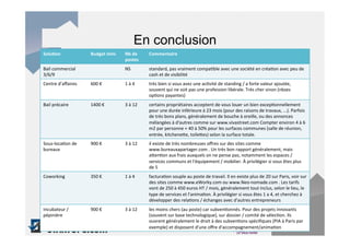 En conclusion
Solu@on	
                  Budget	
  mini	
     Nb	
  de	
         Commentaire	
  
                                                postes	
  
Bail	
  commercial	
                            NS	
               standard,	
  pas	
  vraiment	
  compaNble	
  avec	
  une	
  société	
  en	
  créaNon	
  avec	
  peu	
  de	
  
3/6/9	
                                                            cash	
  et	
  de	
  visibilité	
  
Centre	
  d’aﬀaires	
      600	
  €	
           1	
  à	
  4	
      très	
  bien	
  si	
  vous	
  avez	
  une	
  acNvité	
  de	
  standing	
  /	
  a	
  forte	
  valeur	
  ajoutée,	
  
                                                                   souvent	
  qui	
  ne	
  soit	
  pas	
  une	
  profession	
  libérale.	
  Très	
  cher	
  sinon	
  (nbses	
  
                                                                   opNons	
  payantes)	
  
Bail	
  précaire	
         1400	
  €	
          3	
  à	
  12	
     certains	
  propriétaires	
  acceptent	
  de	
  vous	
  louer	
  un	
  bien	
  excepNonnellement	
  
                                                                   pour	
  une	
  durée	
  inférieure	
  à	
  23	
  mois	
  (pour	
  des	
  raisons	
  de	
  travaux,	
  ...).	
  Parfois	
  
                                                                   de	
  très	
  bons	
  plans,	
  généralement	
  de	
  bouche	
  à	
  oreille,	
  ou	
  des	
  annonces	
  
                                                                   mélangées	
  à	
  d'autres	
  comme	
  sur	
  www.vivastreet.com	
  Compter	
  environ	
  4	
  à	
  6	
  
                                                                   m2	
  par	
  personne	
  +	
  40	
  à	
  50%	
  pour	
  les	
  surfaces	
  communes	
  (salle	
  de	
  réunion,	
  
                                                                   entrée,	
  kitchene`e,	
  toile`es)	
  selon	
  la	
  surface	
  totale.	
  	
  
Sous-­‐locaNon	
  de	
     900	
  €	
           3	
  à	
  12	
     il	
  existe	
  de	
  très	
  nombreuses	
  oﬀres	
  sur	
  des	
  sites	
  comme	
  
bureaux	
                                                          www.bureauxapartager.com	
  .	
  Un	
  très	
  bon	
  rapport	
  généralement,	
  mais	
  
                                                                   a`enNon	
  aux	
  frais	
  auxquels	
  on	
  ne	
  pense	
  pas,	
  notamment	
  les	
  espaces	
  /	
  
                                                                   services	
  communs	
  et	
  l'équipement	
  /	
  mobilier.	
  À	
  privilégier	
  si	
  vous	
  êtes	
  plus	
  
                                                                   de	
  5	
  
Coworking	
                350	
  €	
           1	
  à	
  4	
      facturaNon	
  souple	
  au	
  poste	
  de	
  travail.	
  Il	
  en	
  existe	
  plus	
  de	
  20	
  sur	
  Paris,	
  voir	
  sur	
  
                                                                   des	
  sites	
  comme	
  www.eWorky.com	
  ou	
  www.Neo-­‐nomade.com	
  .	
  Les	
  tarifs	
  
                                                                   vont	
  de	
  250	
  à	
  450	
  euros	
  HT	
  /	
  mois,	
  généralement	
  tout	
  inclus,	
  selon	
  le	
  lieu,	
  le	
  
                                                                   type	
  de	
  services	
  et	
  l'animaNon.	
  À	
  privilégier	
  si	
  vous	
  êtes	
  1	
  a	
  4,	
  et	
  cherchez	
  à	
  
                                                                   développer	
  des	
  relaNons	
  /	
  échanges	
  avec	
  d'autres	
  entrepreneurs	
  
Incubateur	
  /	
          900	
  €	
           3	
  à	
  12	
     les	
  moins	
  chers	
  (au	
  poste)	
  car	
  subvenNonnés.	
  Pour	
  des	
  projets	
  innovants	
  
pépinière	
                                                        (souvent	
  sur	
  base	
  technologique),	
  sur	
  dossier	
  /	
  comité	
  de	
  sélecNon.	
  Ils	
  
                                                                   ouvrent	
  généralement	
  le	
  droit	
  à	
  des	
  subvenNons	
  spéciﬁques	
  (PIA	
  à	
  Paris	
  par	
  
                                                                   exemple)	
  et	
  disposent	
  d'une	
  oﬀre	
  d'accompagnement/animaNon	
  
 