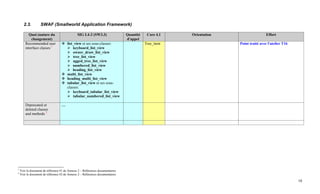 2.3.         SWAF (Smallworld Application Framework)

          Quoi (nature du                     SIG L4-2 (SW3.3)                Quantité    Core 4.1   Orientation                    Effort
            changement)                                                       d'appel
        Recommended user               list_view et ses sous-classes:                    Tree_item                 Point traité avec l'atelier T16
        interface classes 1                keyboard_list_view
                                           owner_draw_list_view
                                           tree_list_view
                                           agged_tree_list_view
                                           numbered_list_view
                                           heading_list_view
                                       multi_list_view
                                       heading_multi_list_view
                                       tabular_list_view et ses sous-
                                       classes:
                                           keyboard_tabular_list_view
                                           tabular_numbered_list_view

        Deprecated or             …
        deleted classes
        and methods 2




1
    Voir le document de référence #1 de Annexe 2 – Références documentaires
2
    Voir le document de référence #2 de Annexe 2 – Références documentaires

                                                                                                                                                     10
 