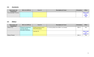2.4.      Assistants

    Quoi (nature du              SIG L4-2 (SW3.3)                 Core 4.1                             Description de l'écart      Orientation     Effort
      changement)
Texte descriptif, Favories                                                                                                                       Point traité
                                                                                                                                                    avec
                                                                                                                                                  l'atelier
                                                                                                                                                    T11



2.5.      Éditeur

    Quoi (nature du              SIG L4-2 (SW3.3)                 Core 4.1                             Description de l'écart      Orientation     Effort
      changement)
Éditeur Fixe                 Présente la jointure par   Jointure présenté sous la   La version jointure de la DM 4.1 est retenue     DM 4.1          Nul
                             une liste sous les         forme d'un pop-up
                             description d'attributs
                                                        Liste des UC                                                                             Point traité
                                                                                                                                                     avec
                                                                                                                                                 l'atelier T7
Éditeur Flottant                                                                                                                     DM 4.1          Nul




                                                                                                                                                            11
 