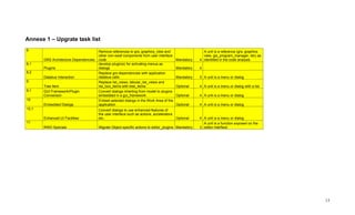 Annexe 1 – Upgrate task list
8                                      Remove references to grs, graphics_view and                     A unit is a reference (grs, graphics
                                       other non-swaf components from user interface                   view, gis_program_manager, etc) as
       GRS Architecture Dependencies   code                                              Mandatory   4 identified in the code analysis
8,1                                    develop plugin(s) for activating menus as
       Plugins                         dialogs                                           Mandatory   4
8,2                                    Replace grs dependencies with application
       Databus Interaction             databus calls                                     Mandatory   5 A unit is a menu or dialog
9                                      Replace list_views, tabular_list_views and
       Tree Item                       list_box_items with tree_items                    Optional    4 A unit is a menu or dialog with a list
9,1    GUI Framework/Plugin            Convert dialogs inherting from model to plugins
       Conversion                      embedded in a gui_framework                       Optional    4 A unit is a menu or dialog
10                                     Embed selected dialogs in the Work Area of the
       Embedded Dialogs                application                                       Optional    4 A unit is a menu or dialog
10,1                                   Convert dialogs to use enhanced features of
                                       the user interface such as actions, accelerators
       Enhanced UI Facilities          etc..                                            Optional     4 A unit is a menu or dialog
11                                                                                                     A unit is a function exposed on the
       RWO Specials                    Migrate Object specific actions to editor_plugins Mandatory   3 editor interface




                                                                                                                                                13
 