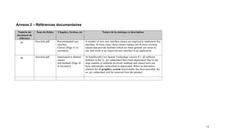 Annexe 2 – Références documentaires
 Numéro du    Nom du fichier   Chapitre, Section, etc                  Nature de la rubrique et description
document de
  référence
  #1          Swcrinfo.pdf     Recommended user         A number of new user interface classes are required to implement this
                               interface                interface. In some cases, these classes replace one or more existing
                               Classes [Page 41 et      classes and provide facilities which are more general, are easier to
                               suivantes]               use, and result in an improved user interface to an application.

  #2          Swcrinfo.pdf     Deprecated or deleted    At Smallworld Core Spatial Technology version 4.1, all software
                               classes                  modules in the sw_grs subproduct have been deprecated. Due to the
                               and methods [Page 45     large number of methods involved, methods and classes have not
                               et suivantes]            been individually reclassified as deprecated. When an alternative
                                                        solution for all graphics_system functionality has been provided, the
                                                        sw_grs subproduct will be removed from the product.




                                                                                                                                14
 
