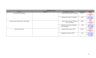 Détails des écarts
               SIG 4.1                     DM 4.1                            Description de l'écart            Orientation      Effort
       Item de menu "Jumelage"                                       o     Ajouter l'item de menu "Jumelage"    DM 4.1           Grille
                                                                                                                             d'évaluation
                                                                                                                                  T14
                                                                     o     Migration du code de "Jumelage"        SIG         Point traité
                                                                                                                             avec l'atelier
                                                                                                                                  T16
Item de menu "Sélecteur d'UC sans Objet"                             o     Ajouter l'item de menu "Sélecteur     DM 4.1          Grille
                                                                                   d'UC sans Objet"                           d'évaluation
                                                                                                                                  T14
                                                                     o     Migration du code de "Sélecteur         SIG         Point traité
                                                                         d'UC sans Objet"                                     avec l'atelier
                                                                                                                                T7 (T16)
          Item de menu "EEI"                                         o     Ajouter l'item de menu "EEI"          DM 4.1          Grille
                                                                                                                             d'évaluation
                                                                                                                                  T14
                                                                     o     Migration du code de "EEI"             SIG         Point traité
                                                                                                                             avec l'atelier
                                                                                                                               T7 (T16)




                                                                                                                              18
 
