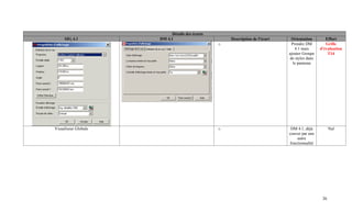 Détails des écarts
     SIG 4.1          DM 4.1                        Description de l'écart     Orientation        Effort
                                                o                              Prendre DM         Grille
                                                                                 4.1 mais      d'évaluation
                                                                             ajouter Groupe        T14
                                                                              de styles dans
                                                                                le panneau




Visualiseur Globale                             o                             DM 4.1, déjà           Nul
                                                                             couver par une
                                                                                 autre
                                                                             fonctionnalité




                                                                                                26
 