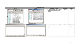 Détails des écarts
SIG 4.1   DM 4.1                          Description de l'écart               Orientation      Effort
                                    o La version DM4.1 offre le concept         DM 4.1           Nul
                                     de thèmes, cette amélioration est
                                     retenue




                                    o     Affichage / Masqué, ont un GUI         DM 4.1       Point traité
                                        semblable, mais le code du SIG a été                 avec l'atelier
                                        optimisé                                                 T16




                                                                                              29
 