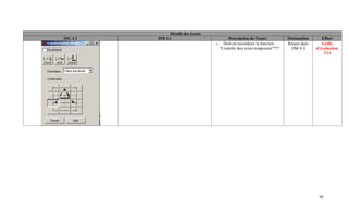 Détails des écarts
SIG 4.1   DM 4.1                         Description de l'écart            Orientation      Effort
                                    o Doit-on reconduire la fonction       Requis dans      Grille
                                     "Contrôle des textes temporaire"???    DM 4.1       d'évaluation
                                                                                             T14




                                                                                          30
 