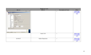Détails des écarts
SIG 4.1        DM 4.1                 Description de l'écart      Effort
                                  o                             Point traité
                                                               avec l'atelier
                                                                   T13




             Outils CAO           o                             Point traité
                                                               avec l'atelier
                                                                   T13

EZ-PLOT   Studio d'impression     o                             Point traité
                                                               avec l'atelier
                                                                    T9




                                                                                48
 