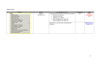 Menu "Extra"

               SIG 4.1      DM 4.1                   Description de l'écart                    Orientation        Effort
                            MENU      Certaines fonctions du SIG n'ont pas à être reconduit:      SIG             Grille
                         INEXISTANT      o Gérer les noms de rues                                              d'évaluation
                                         o Interfaces avec GSS                                                     T14
                                         o Interface avec CSEVM
                                         o Date d'installation des câbles MT
                                         o Date d'installation des câbles BT

                                      Reconduire le code des autres fonctionnalités et                       Point traité avec
                                      nettoyage                                                                l'atelier T16




                                                                                                                      55
 