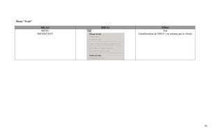 Menu "Trait"

                 SIG 4.1    DM 4.1                      Effort
                  MENU                                    Nul
               INEXISTANT            (Amélioration de DM 4.1 est retenue par le client)




                                                                                          56
 