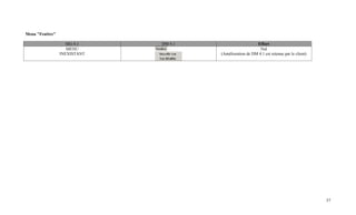 Menu "Fenêtre"

                    SIG 4.1   DM 4.1                      Effort
                    MENU                                    Nul
                 INEXISTANT            (Amélioration de DM 4.1 est retenue par le client)




                                                                                            57
 