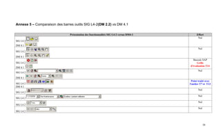 Annexe 5 – Comparaison des barres outils SIG L4-2(DM 2.2) vs DM 4.1

                                Présentation des fonctionnalités SIG L4-2 versus DM4-1         Effort
                                                                                                Nul
SIG L4.2
DM 4.1
                                                                                                Nul
SIG L4.2

DM 4.1
                                                                                           Bascule SAP
SIG L4.2                                                                                      Grille
                                                                                         d'évaluation T14
DM 4.1
                                                                                                Nul
SIG L4.2

DM 4.1
                                                                                           Point traité avec
SIG L4.2                                                                                 l'atelier T7 et T13
DM 4.1
                                                                                                Nul
SIG L4.2
                                                                                                Nul
SIG L4.2
                                                                                                Nul
SIG L4.2
                                                                                                Nul
SIG L4.2




                                                                                                      58
 