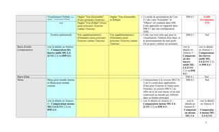 Visualisation Globale (voir        Onglet "Vue d'ensemble"        Onglet "Vue d'ensemble      o Le mode de présentation de Core             DM 4.1          Grille
                 onglets – Visualisation Globale)   (Fixe) (présente l'externe)    et d'objets                   4.1 des vues "Ensemble" et                               d'évaluation
                                  n/a               Onglet "Vue d'objet" (Fixe)                                  "Object" est souhaité dans DM.                               T14
                                                    (peut présenter l'externe                                    Cette approche est supporté dans
                                                    comme l'interne)                                             DM 4.1 par une configuration
                                                                                                                 XML.
                     Fenêtre aditionnelle           Vue supplémentaire(s)          Vue supplémentaire(s)       o Cette vue n'est utile que pour la           DM 4.1            Nul
                                                    (Flottantes) (peut présenter   (Flottantes) (peut            visualisation, l'édition d'un objet, et
                                                    l'externe comme l'interne)     présenter l'externe comme     le positionnement de trait point.
                                                                                   l'interne)                    On ne peut y utiliser un assistant.
Barre d'outils   voir le détails en Annexe                                                                                                                 voir le       voir le détails
(composantes)    5 – Comparaison des                                                                                                                       détails en    en Annexe 5 –
                 barres outils SIG L4-                                                                                                                     Annexe 5 –    Comparaison
                 2(DM 2.2) vs DM 4.1)                                                                                                                      Comparais     des barres
                                                                                                                                                           on des        outils SIG
                                                                                                                                                           barres        L4-2(DM 2.2)
                                                                                                                                                           outils SIG    vs DM 4.1)
                                                                                                                                                           L4-2(DM
                                                                                                                                                           2.2) vs DM
                                                                                                                                                           4.1)
Barre d'état                                                                                                                                                  DM 4.1          Nul
Menu             Menu pour monde interne                                                                       o Contrairement à la version SIG L4-           DM 4.1          Nul
                 et Menu pour monde                                                                              2 où il y avait deux application
                 externe                                                                                         (l'une pour l'externe et l'autre pour
                                                                                                                 l'interne), la version DM 4.1 ne
                                                                                                                 offre un et un seul menu, et est non
                                                                                                                 contextuel au monde qui s'affiche
                                                                                                                 dans sa fenêtre principal
                 voir le détails en Annexe                                                                     o voir le détails en Annexe 4 –               voir le     voir le détails
                 4 – Comparaison menus                                                                           Comparaison menus SIG L4-                  détails en   en Annexe 4
                 SIG L4-2(DM 2.2) vs                                                                             2(DM 2.2) vs DM 4.1)                      Annexe 4 –           –
                 DM 4.1)                                                                                                                                   Comparais     Comparaiso
                                                                                                                                                           on menus      n menus SIG
                                                                                                                                                            SIG L4-        L4-2(DM

                                                                                                                                                                               7
 