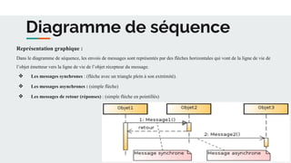 Diagramme de séquence
Représentation graphique :
Dans le diagramme de séquence, les envois de messages sont représentés par des flèches horizontales qui vont de la ligne de vie de
l’objet émetteur vers la ligne de vie de l’objet récepteur du message.
❖ Les messages synchrones : (flèche avec un triangle plein à son extrémité).
❖ Les messages asynchrones : (simple flèche)
❖ Les messages de retour (réponses) : (simple flèche en pointillés)
 