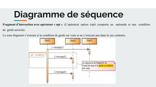Diagramme de séquence
Fragment d’interaction avec opérateur « opt » :L’opérateur option (opt) comporte un opérande et une condition
de garde associée.
Le sous-fragment s’exécute si la condition de garde est vraie et ne s’exécute pas dans le cas contraire.
 