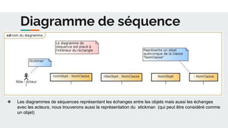 Diagramme de séquence
❖ Les diagrammes de séquences représentant les échanges entre les objets mais aussi les échanges
avec les acteurs, nous trouverons aussi la représentation du stickman (qui peut être considéré comme
un objet)
 