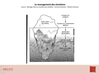 Le management des émotions
Source : Manager dans un monde sans visibilité – Corinne Samama – Editions Pearson
 