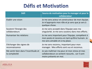 Défi Source de motivation pour le manager et pour le
collaborateur
Etablir une vision Je me sens acteur et constructeur de mon équipe.
Je m’approprie mon rôle et je sens que je sers à
quelque chose.
Soutenir l’énergie des
collaborateurs
Je me sens accepté dans l’équipe avec ma
singularité. Je me sens soutenu dans mes efforts.
Humaniser les relations Je me sens important pour l’équipe, compétent à
mon poste et reconnu en tant qu’être humain. Je
me sens aimable et à ma place.
S’échanger des signes de
reconnaissance
Je me sens reconnu, important pour mon
manager. Mes efforts sont vus et reconnus.
Me sentir bien dans l’incertitude et
la complexité
Je sais maîtriser ma peur et mon stress et mes
collaborateurs se sentent rassurés.. car il sont
moins présents en moi.
 