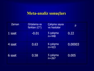 Meta-analiz sonuçları

  Zaman   Ortalama ısı    Çalışma sayısı          p
          farkları (C°)   ve hastalar

1 saat       -0.01        5 çalışma        0.22
                          n=448


4 saat       0.63         6 çalışma        0.00003
                          n=423


6 saat       0.58         5 çalışma        0.005
                          n=267
 