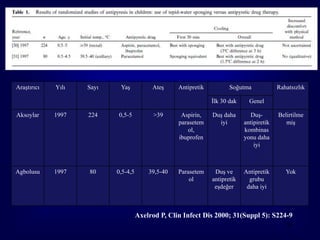 Araştırıcı   Yılı   Sayı    Yaş           Ateş     Antipretik          Soğutma             Rahatsızlık

                                                                İlk 30 dak     Genel

Aksoylar     1997   224    0,5-5           >39      Aspirin,    Duş daha        Duş-       Belirtilme
                                                   parasetem      iyi        antipiretik      miş
                                                       ol,                   kombinas
                                                   ibuprofen                 yonu daha
                                                                                 iyi



Agbolusu     1997   80     0,5-4,5       39,5-40   Parasetem     Duş ve      Antipretik       Yok
                                                       ol       antipretik     grubu
                                                                 eşdeğer      daha iyi



                                     Axelrod P, Clin Infect Dis 2000; 31(Suppl 5): S224-9
                                                                                              87
 